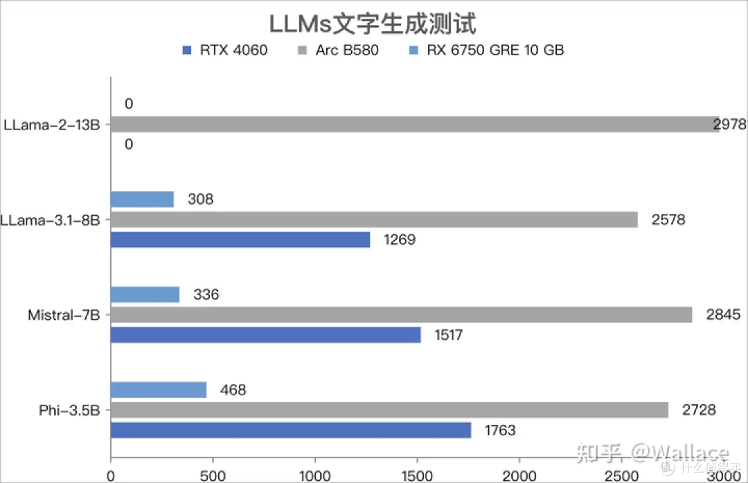 蓝戟Arc B580显卡:跑得动≠真好用,配置和适配门槛有点高