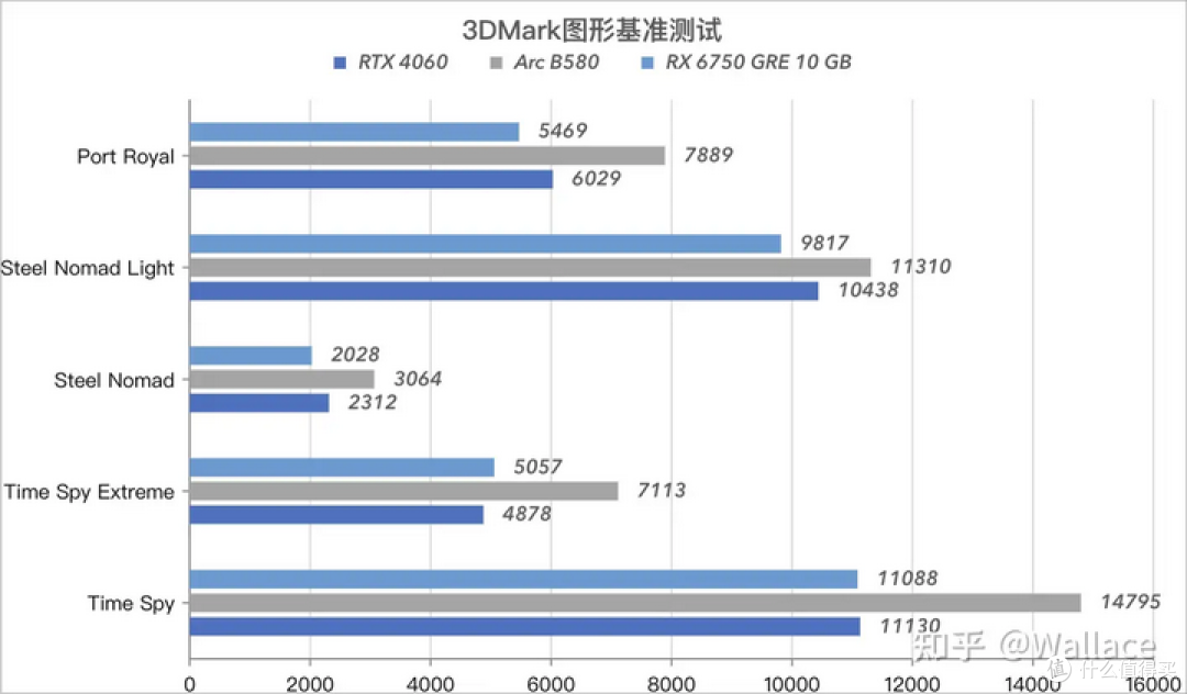 蓝戟Arc B580显卡:跑得动≠真好用,配置和适配门槛有点高