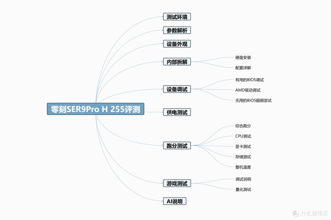 升级五年质保+大战3A游戏丨零刻SER9PRO H 255拆解评测+调试分享