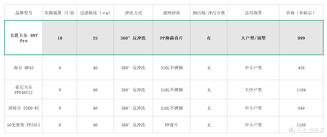前置过滤器通量选越大越好？选错小心水流变小全家遭殃！