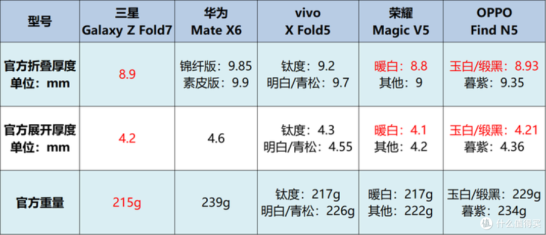 2025年折叠屏手机实测对比:怎样的折叠屏才是最优选?