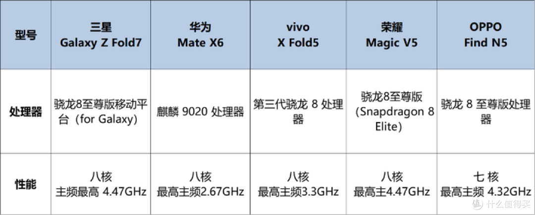 2025年折叠屏手机实测对比:怎样的折叠屏才是最优选?