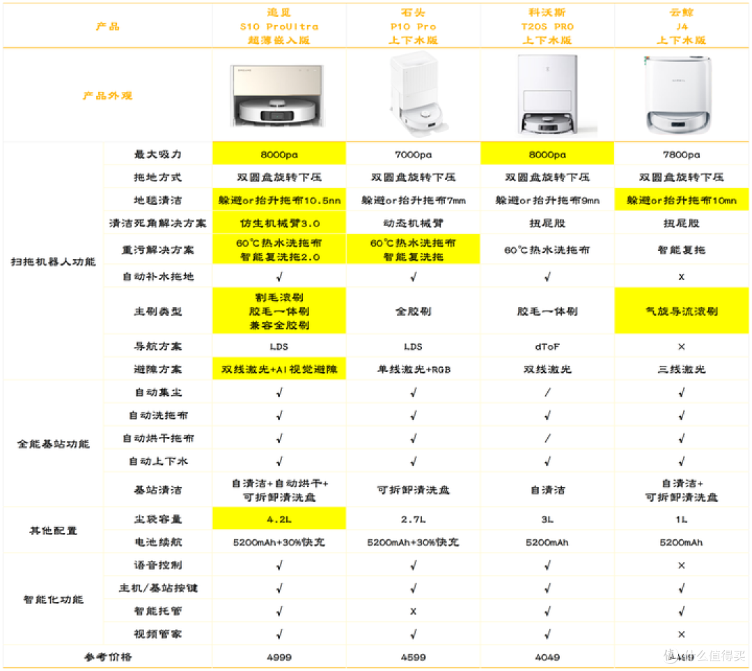 小户型新年必备神器:追觅S10Pro Ultra超薄版全面实测测评