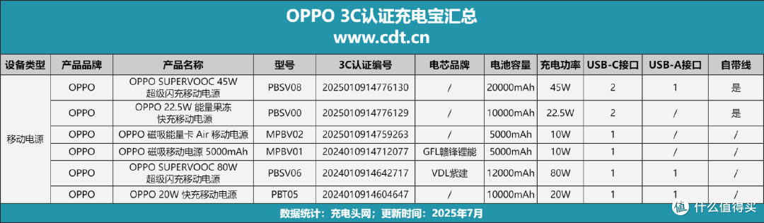 OPPO 3C认证充电宝全解析,过检无忧,从手机到笔记本全能快充