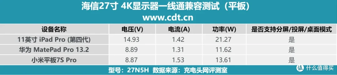 海信 27N5H 4K 显示器USB-C能否通过一线通挑战?实测数据告诉你