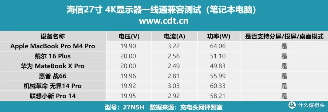 海信 27N5H 4K 显示器USB-C能否通过一线通挑战?实测数据告诉你