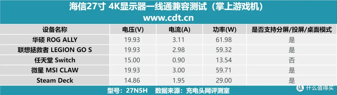 海信 27N5H 4K 显示器USB-C能否通过一线通挑战?实测数据告诉你
