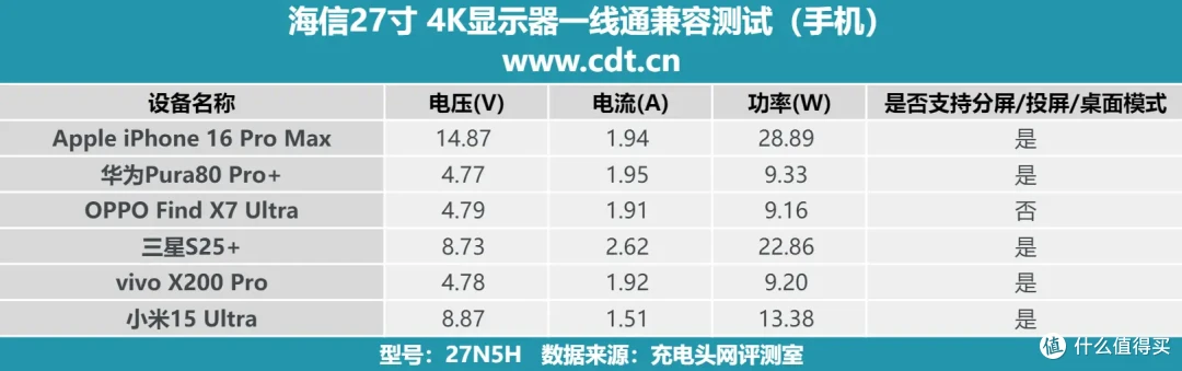 海信 27N5H 4K 显示器USB-C能否通过一线通挑战?实测数据告诉你