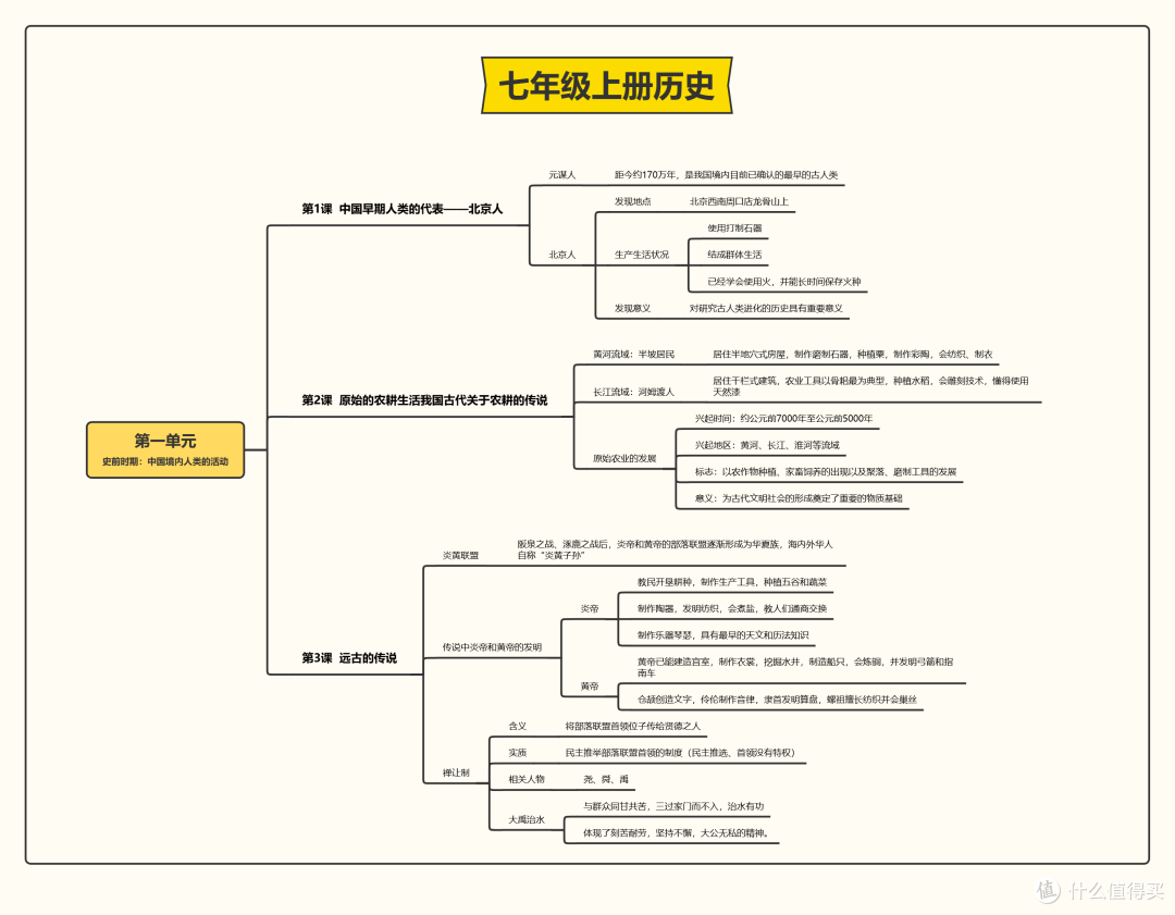七年级上册历史思维导图整理-初一历史思维导图模板分享