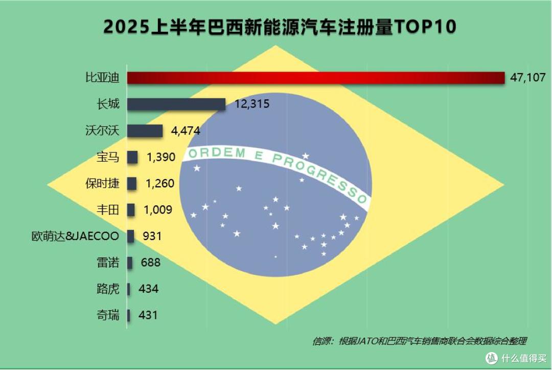 2025上半年比亚迪领跑全球多个新能源汽车市场
