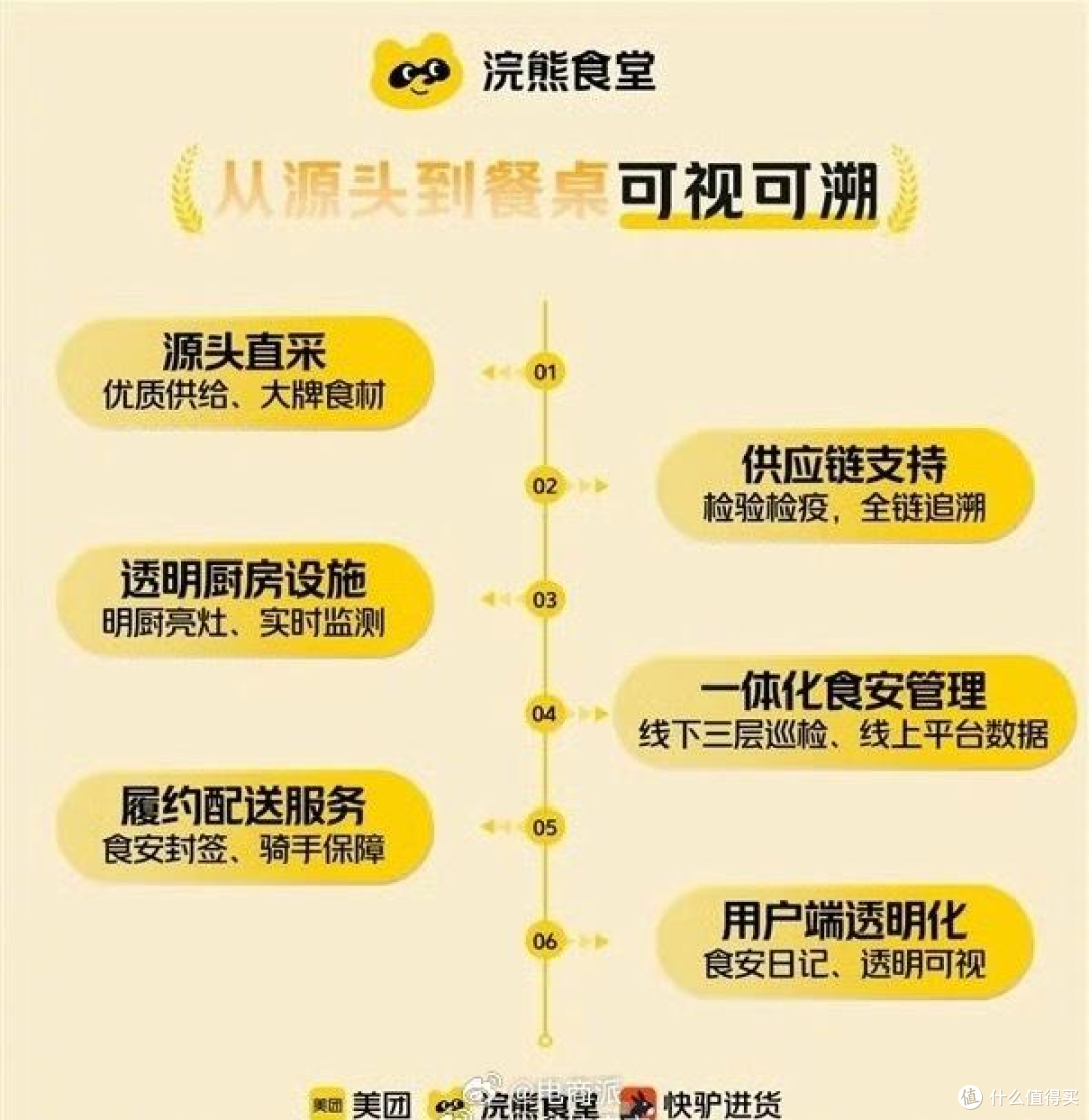 美团重申不自营外卖战略,全力赋能商家