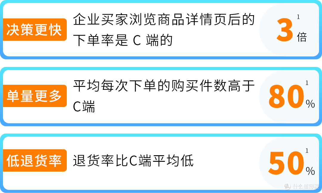 还在为 C 端流量瓶颈而发愁?亚马逊企业购助你解锁B端新机遇