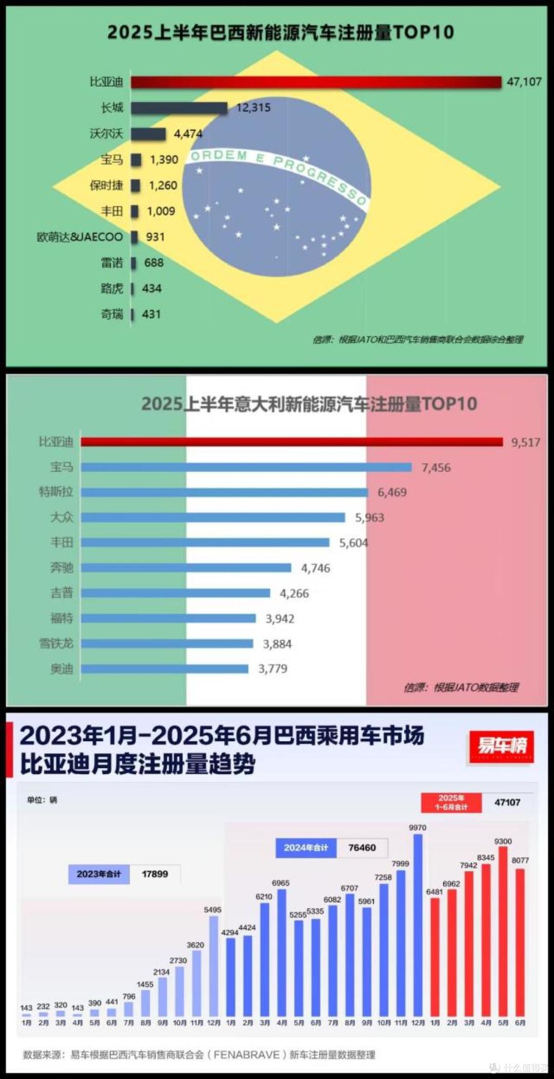 打开新能源汽车的世界格局,比亚迪销量领跑全球市场