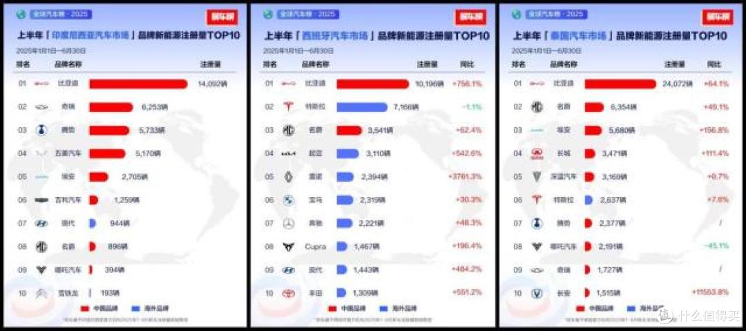 打开新能源汽车的世界格局,比亚迪销量领跑全球市场