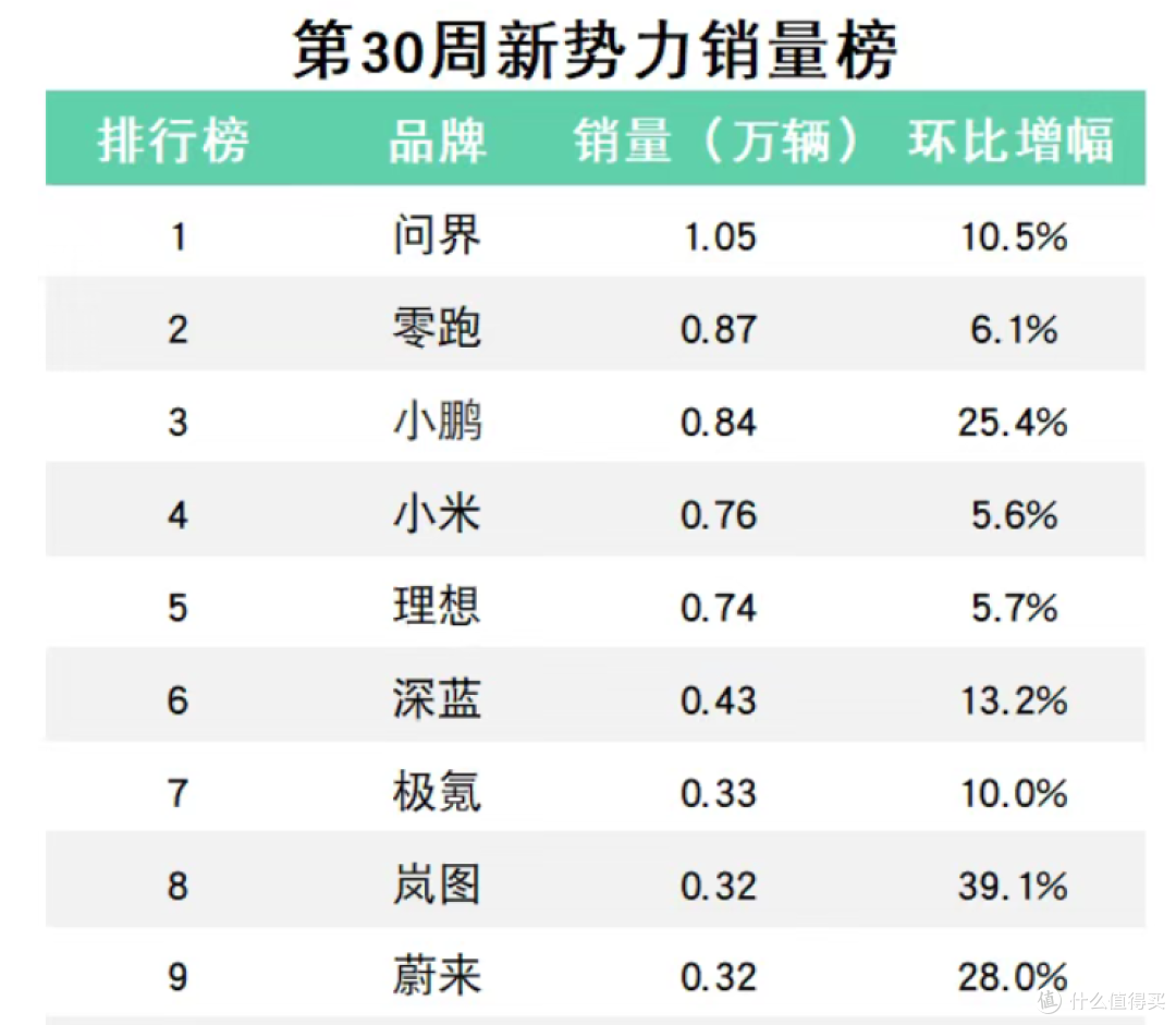小鹏、岚图暴涨,小米跌出前三,问界M8/M9“遥遥领先”