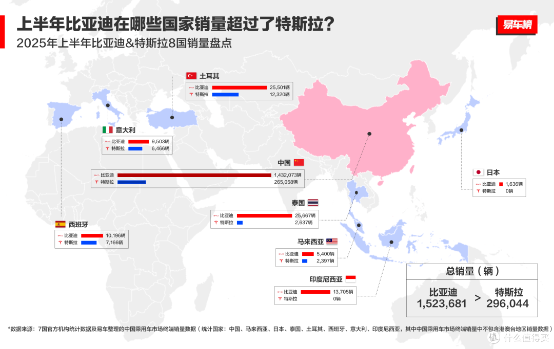 2025上半年比亚迪全球销量力压特斯拉,在世界多国领跑!
