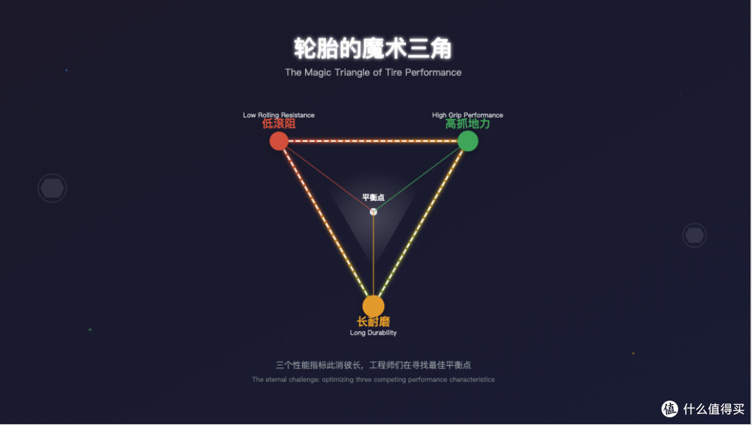 一条胎的不可能三角:低滚阻、高抓地力、长寿命