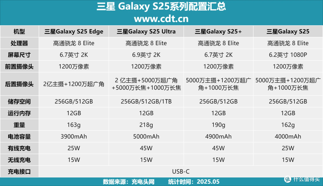 三星S26 Ultra充电配置前瞻：60W有线+25W无线，电池依旧不变
