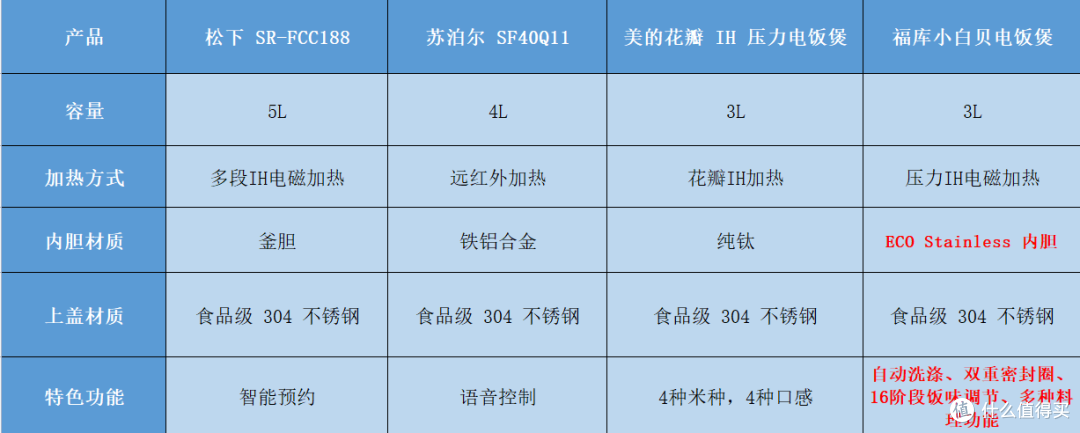 千元级健康电饭煲怎么选?对比 3 大品牌, 健康差距在这 3 点?