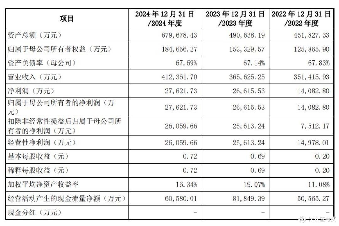 超颖电子营收稳增但负债超72%，IPO疑点不少