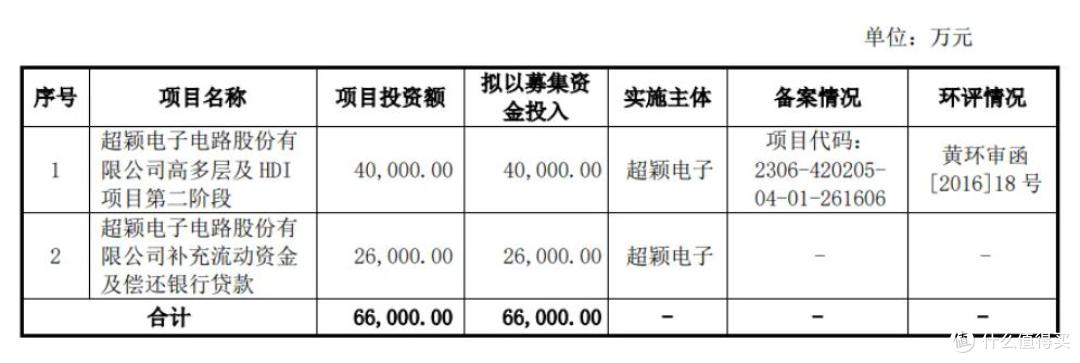 超颖电子营收稳增但负债超72%，IPO疑点不少