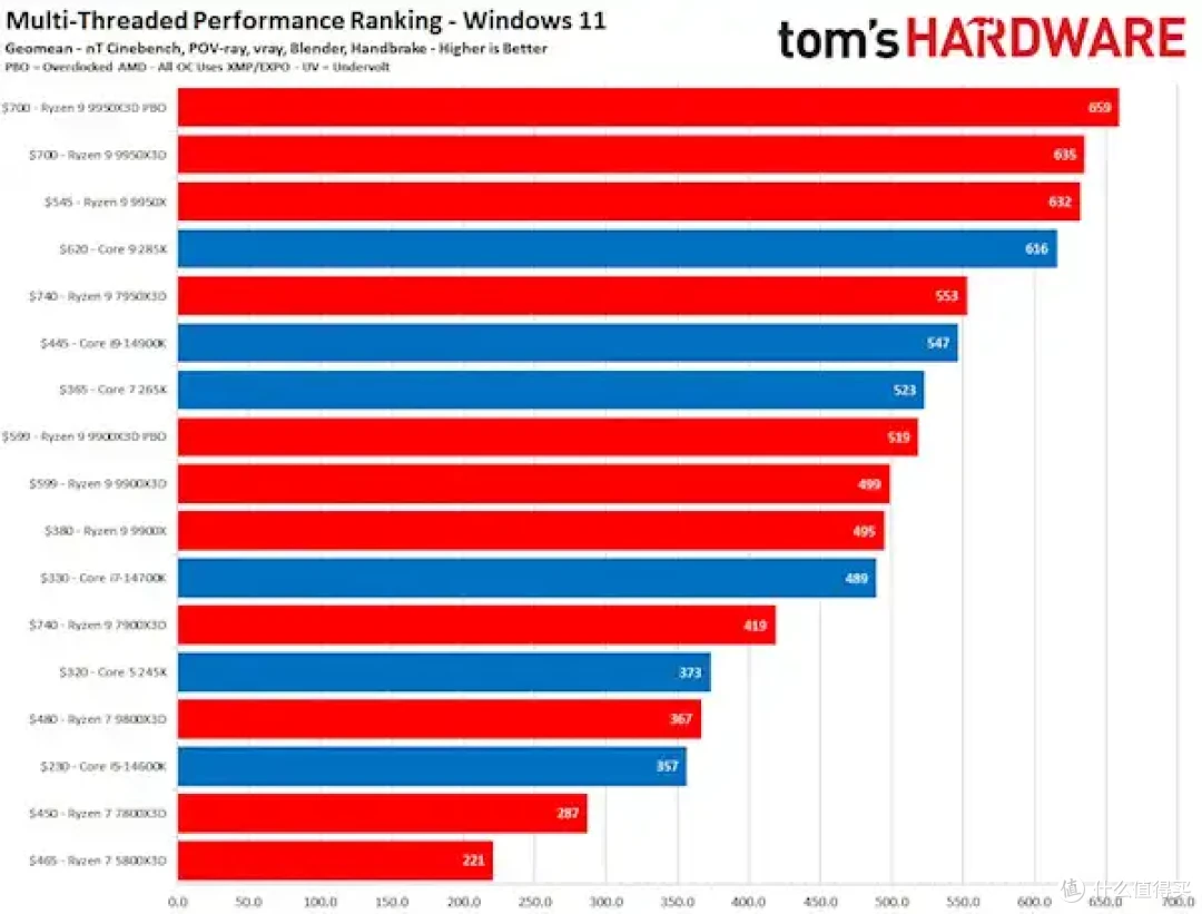 各自价位最好的两款游戏CPU！降至历史低价