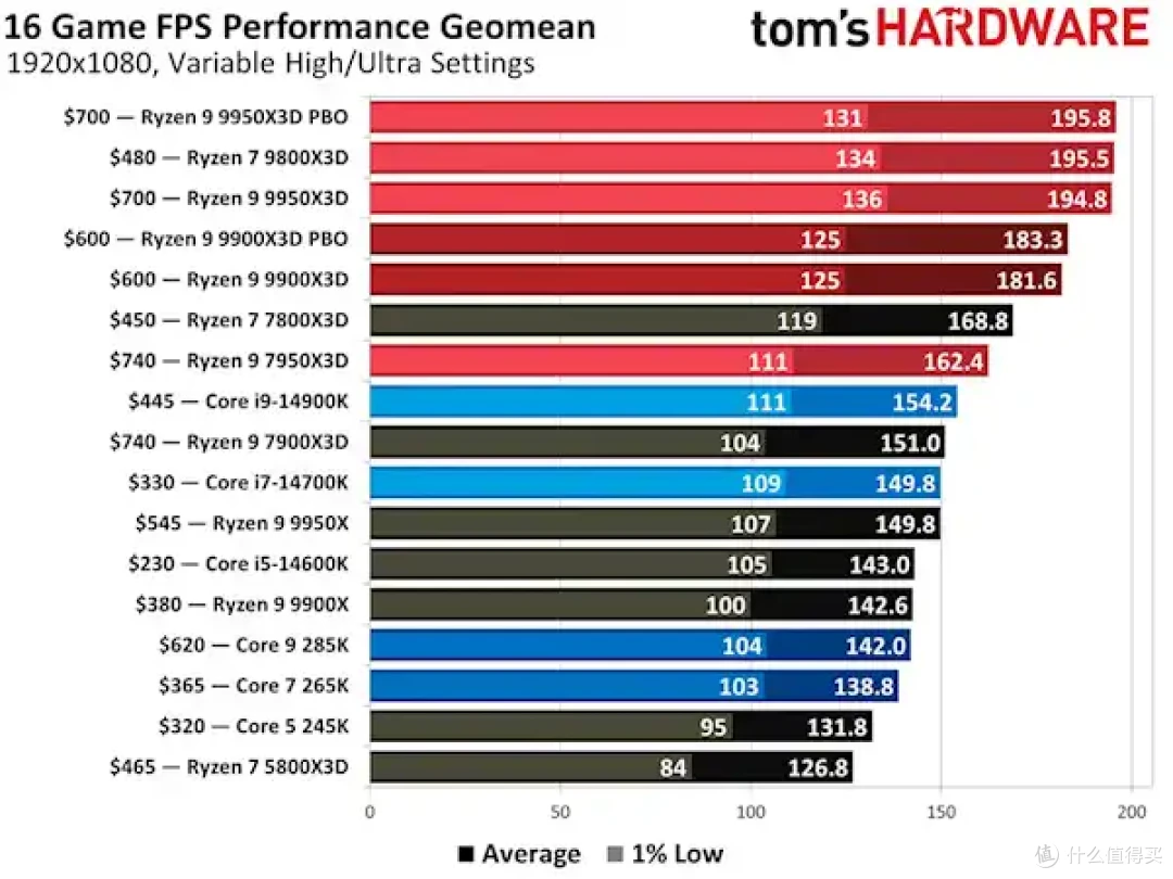 各自价位最好的两款游戏CPU！降至历史低价