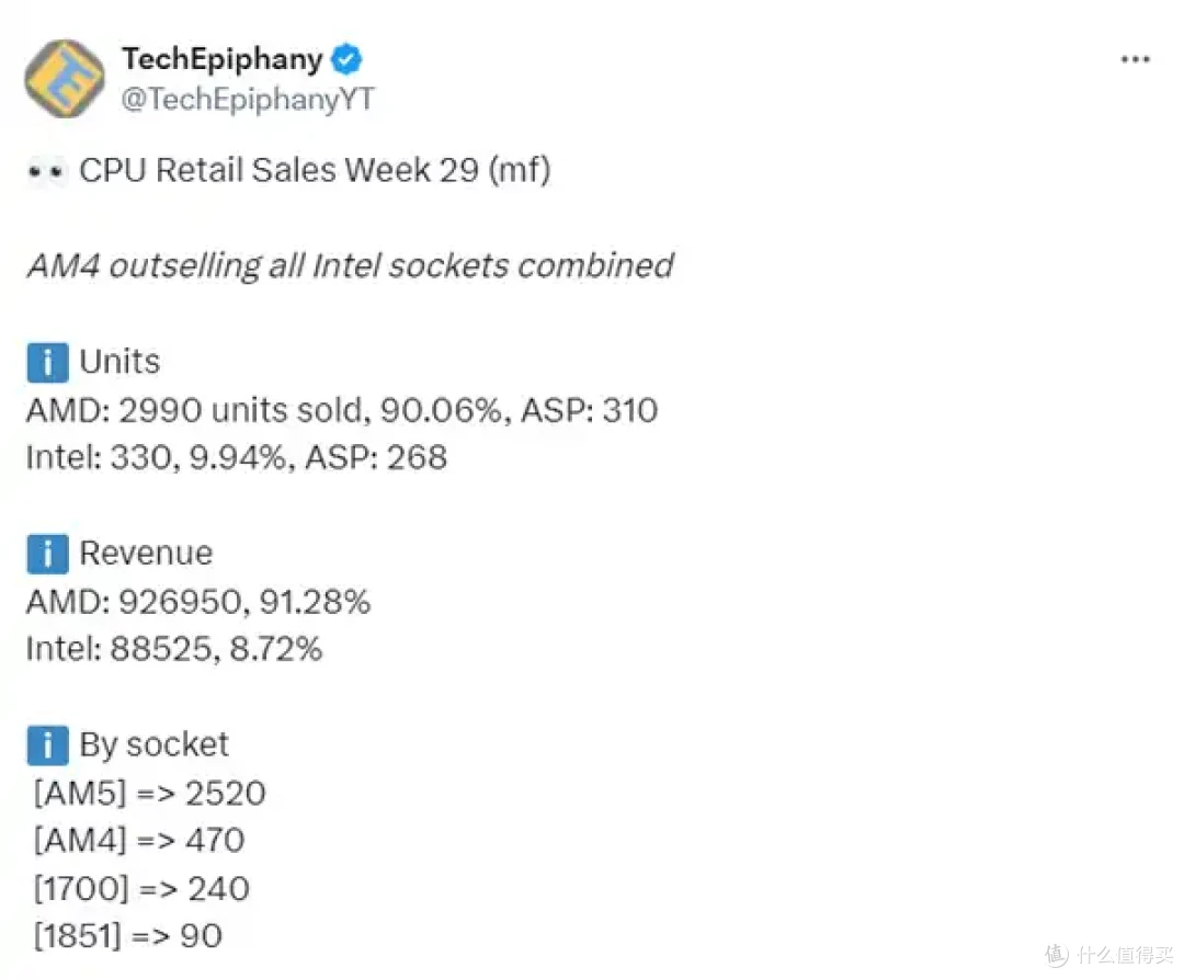 各自价位最好的两款游戏CPU！降至历史低价