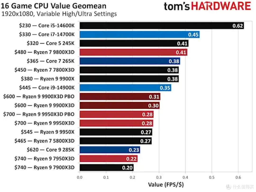 各自价位最好的两款游戏CPU！降至历史低价
