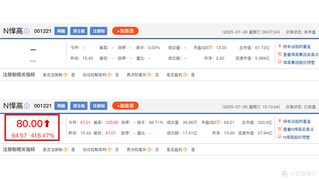 悍高集团上市首日股价飙涨418%，兔宝宝也大赚约4.77亿元