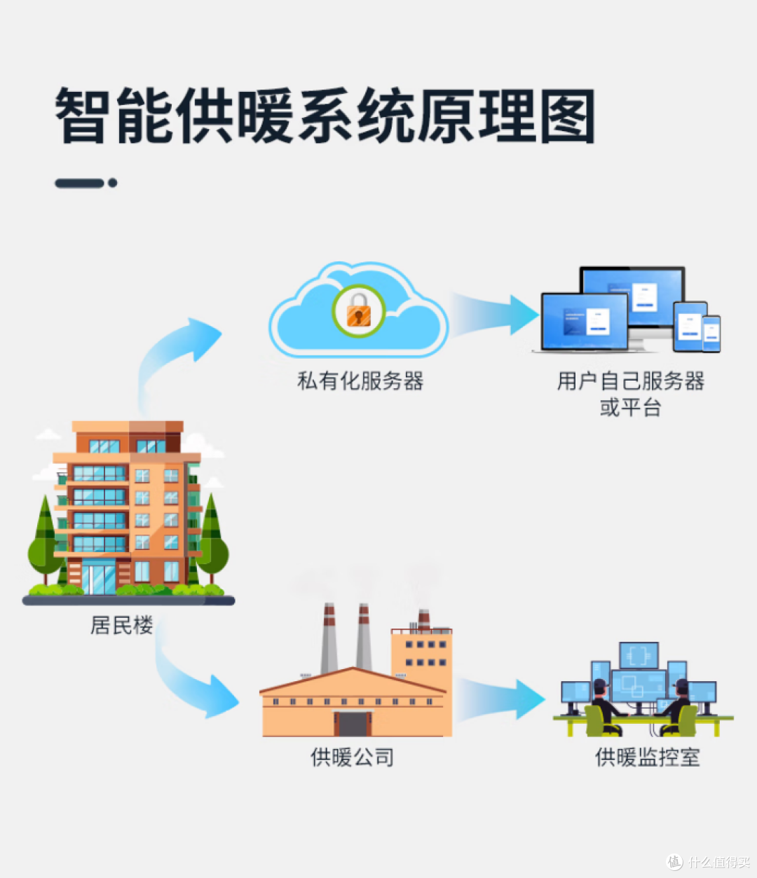 轻松连智慧供暖全场景监测解决方案