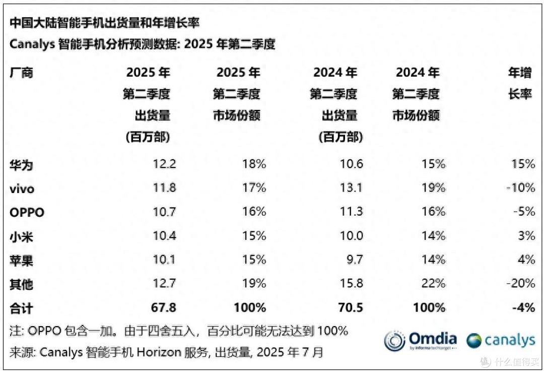 Canalys发报告:华为第一,苹果第五
