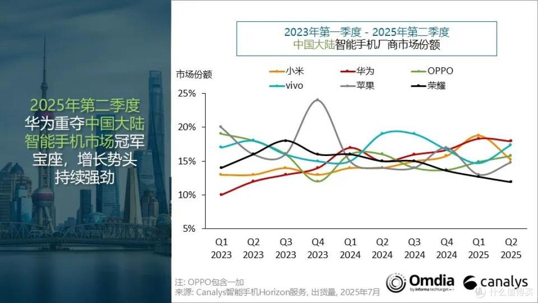 Canalys发报告:华为第一,苹果第五