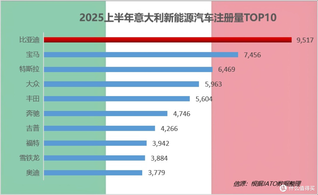 比亚迪2025年上半年销量领跑全球