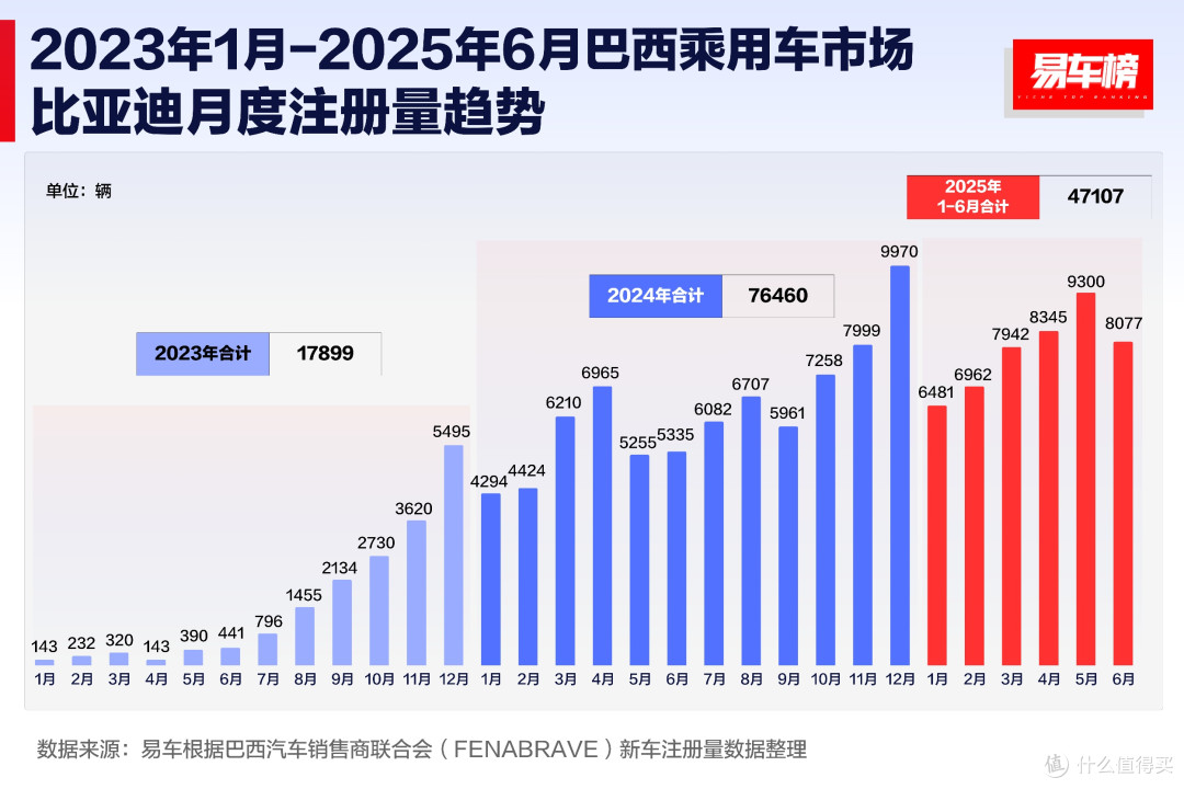 比亚迪2025年上半年销量领跑全球