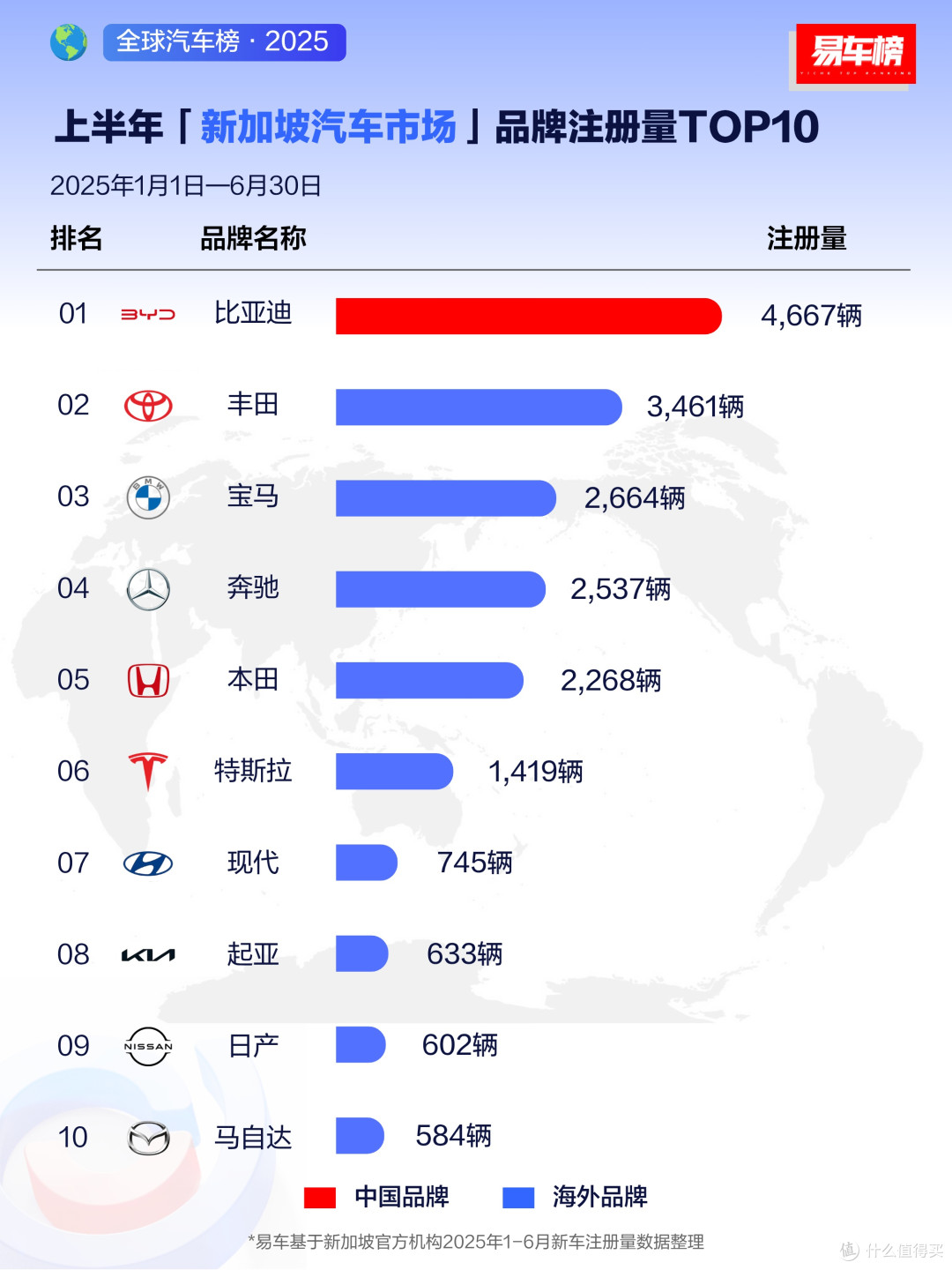 比亚迪2025年上半年销量领跑全球
