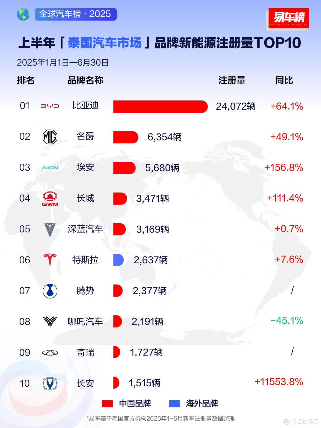 比亚迪2025年上半年销量领跑全球