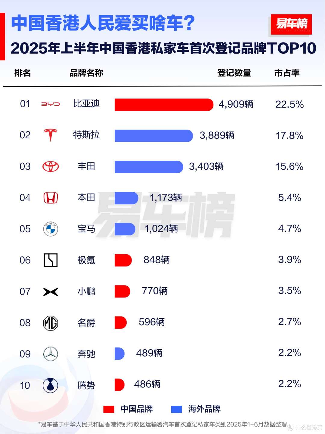 比亚迪2025年上半年销量领跑全球