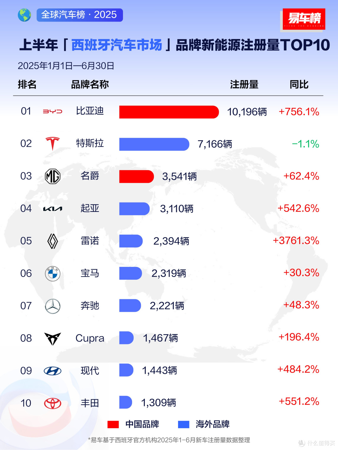 比亚迪2025年上半年销量领跑全球