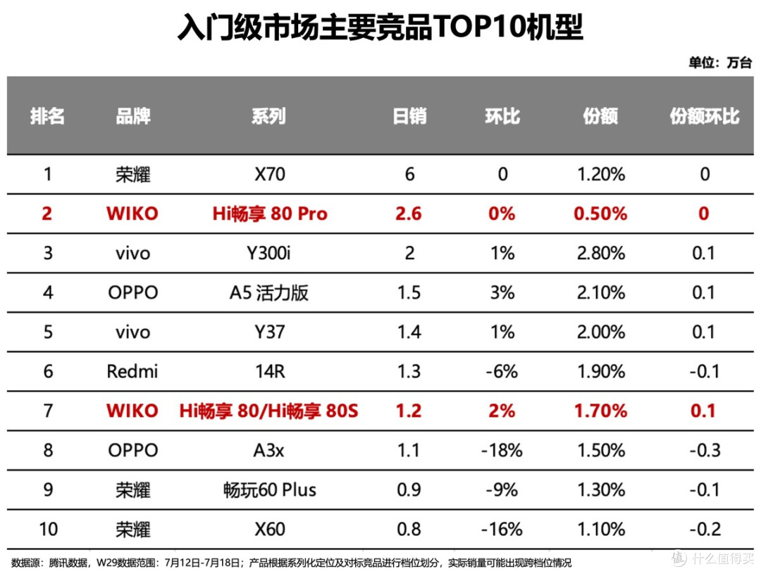 昆仑玻璃+星眸护眼,WIKO Hi畅享 80 Pro你是懂用户的