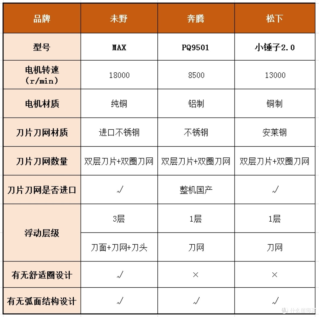 未野、奔腾、松下剃须刀怎么样?如何选?年度测评PK大决赛!
