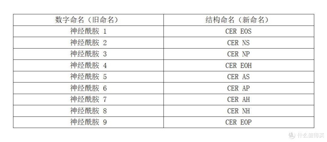 神经酰胺的种类及其应用