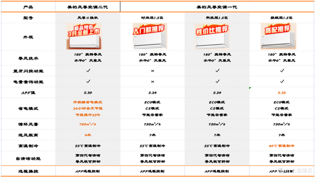 更舒适、更省电的美的风尊二代究竟好用么?美的风尊二代实测测评