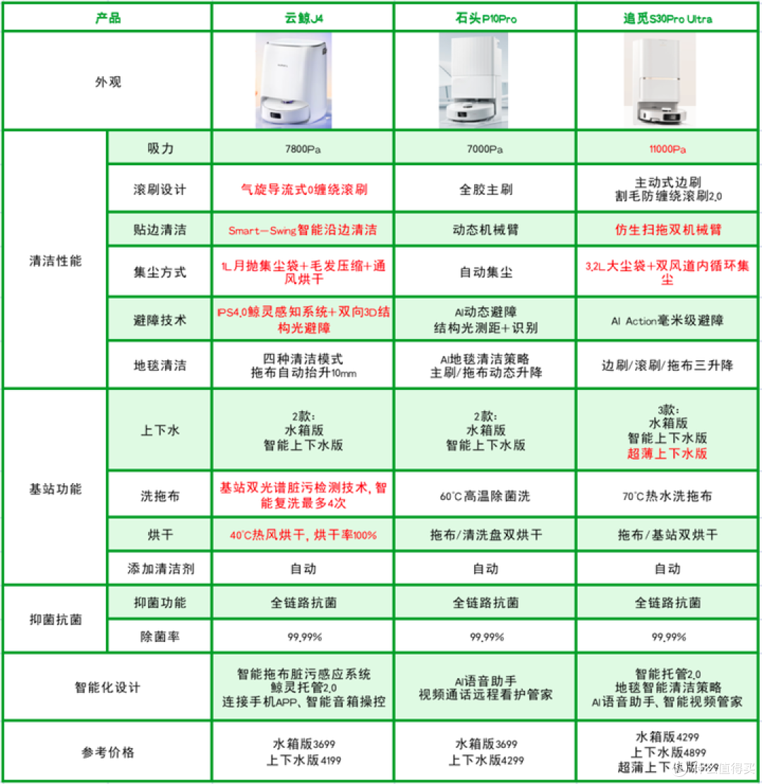 不缠毛发、扫拖干净的扫地机,云鲸、石头、追觅等三款实测测评
