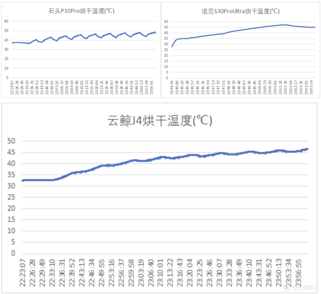 不缠毛发、扫拖干净的扫地机,云鲸、石头、追觅等三款实测测评