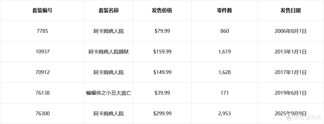 阿卡姆疯人院的“疯”狂进化史:乐高蝙蝠侠最大精神病院9月上线
