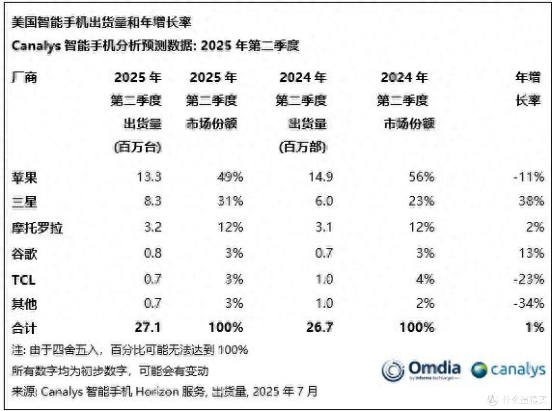 美国手机销量排行榜：TCL第五，苹果第一，新黑马诞生