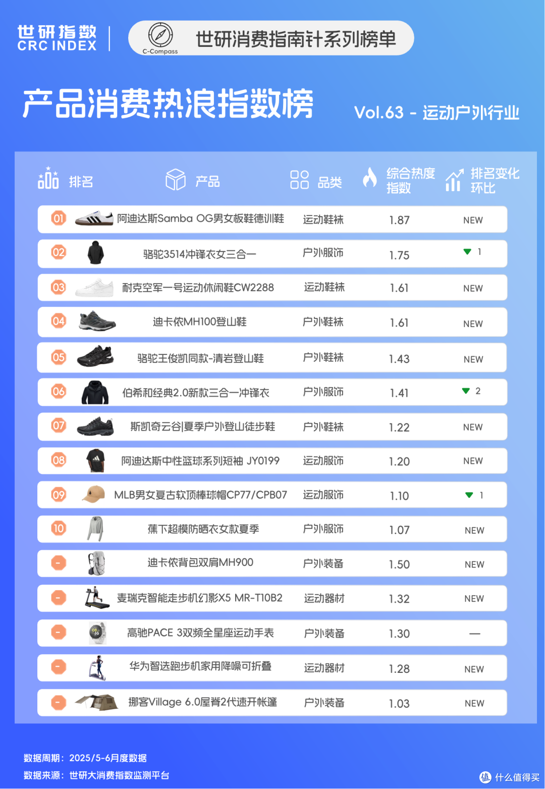 运动户外好物TOP，防晒场景推动功能外衣转型｜世研消费指数