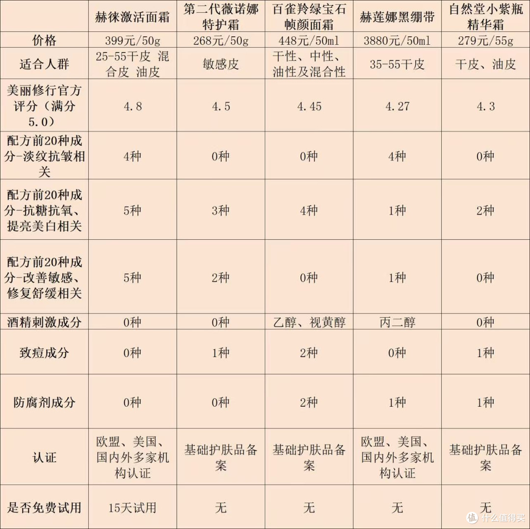 面霜紧致抗皱哪款好?八款最有效抗老产品推荐,效果很出色