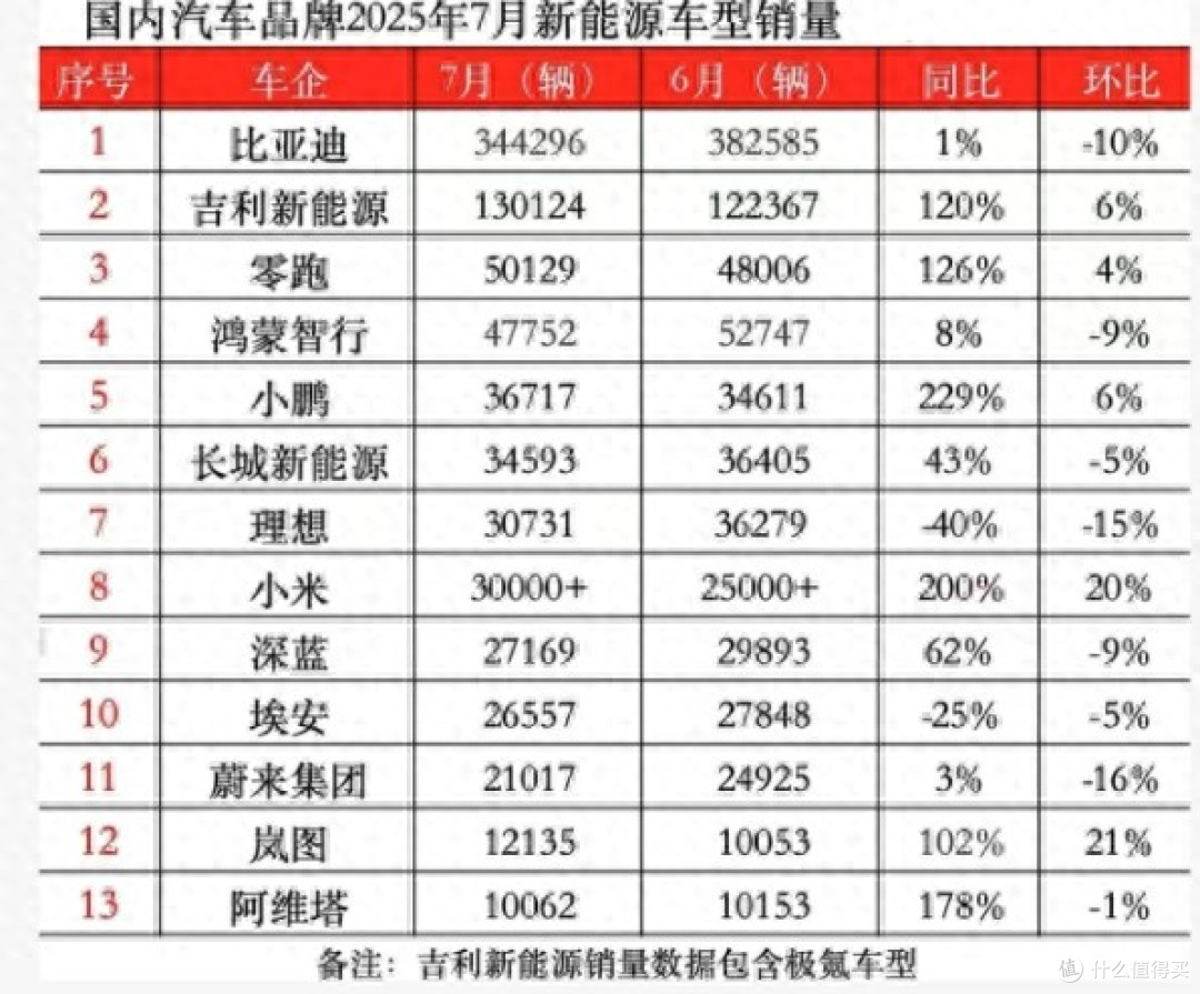 7月新能源销量：零跑新势力第1，鸿蒙第2，小米追上理想，首超3万